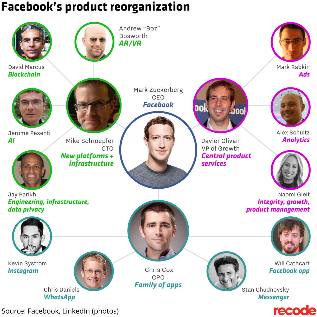 Facebook product reorganization